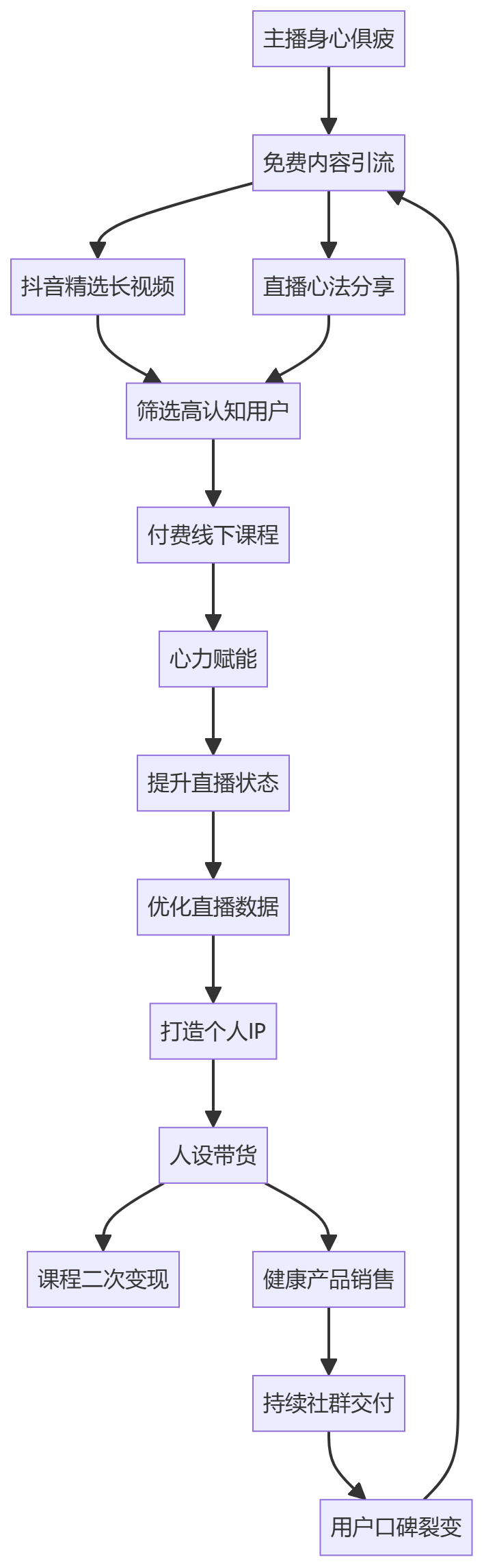 核心商业逻辑拆解